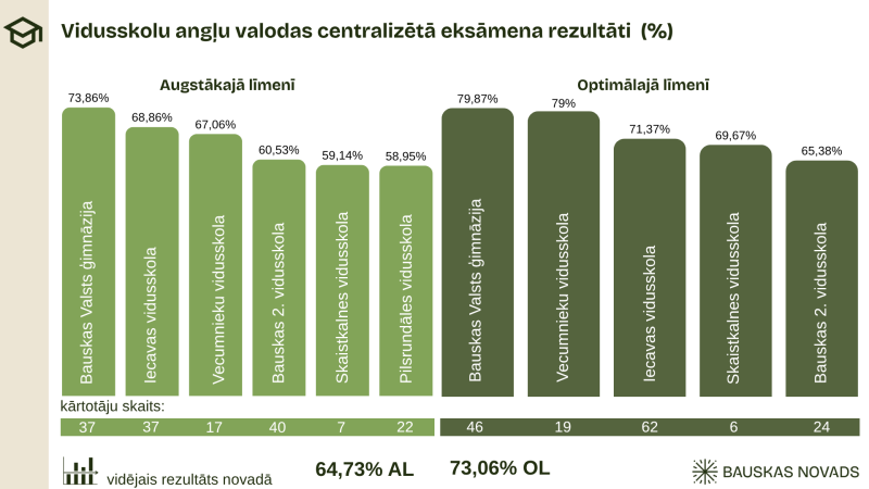 Vidusskolas eksāmenu rezultāti