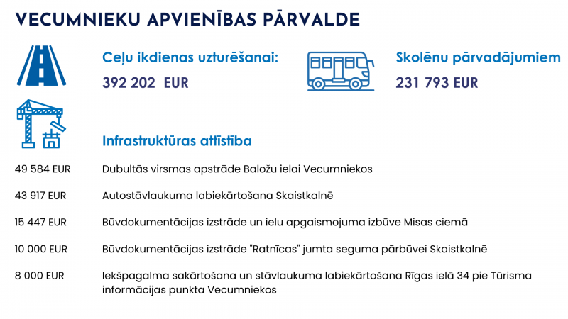 Budžets_Vecumnieki
