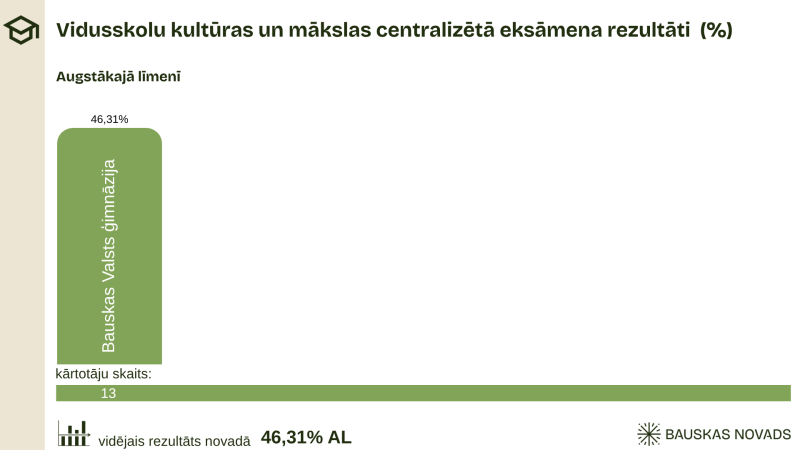Vidusskolas eksāmenu rezultāti