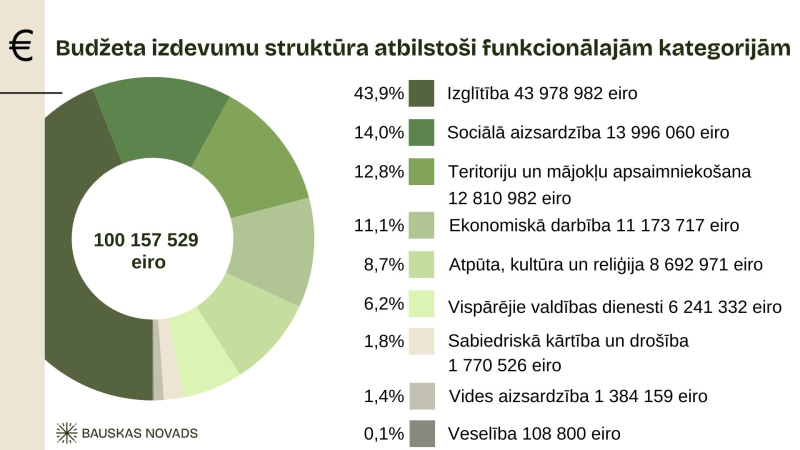 2026 budžeta izdevumi atbilstoši funkcijām