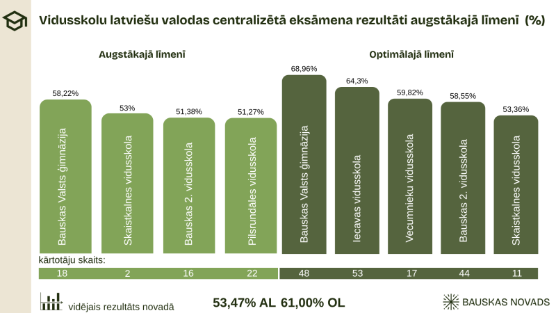 Vidusskolas eksāmenu rezultāti