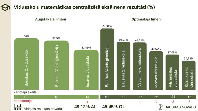 Vidusskolas eksāmenu rezultāti