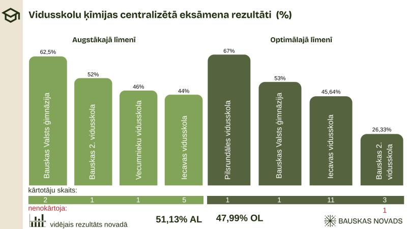 Vidusskolas eksāmenu rezultāti
