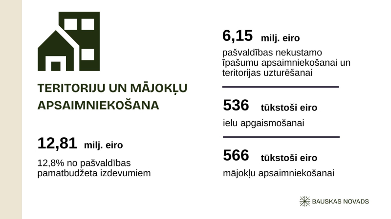 2026 budžets Teritoriju un mājokļu apsaimniekošana