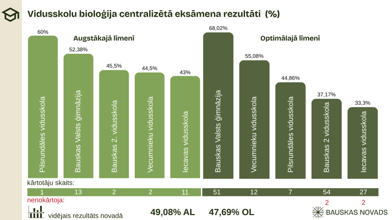 Vidusskolas eksāmenu rezultāti