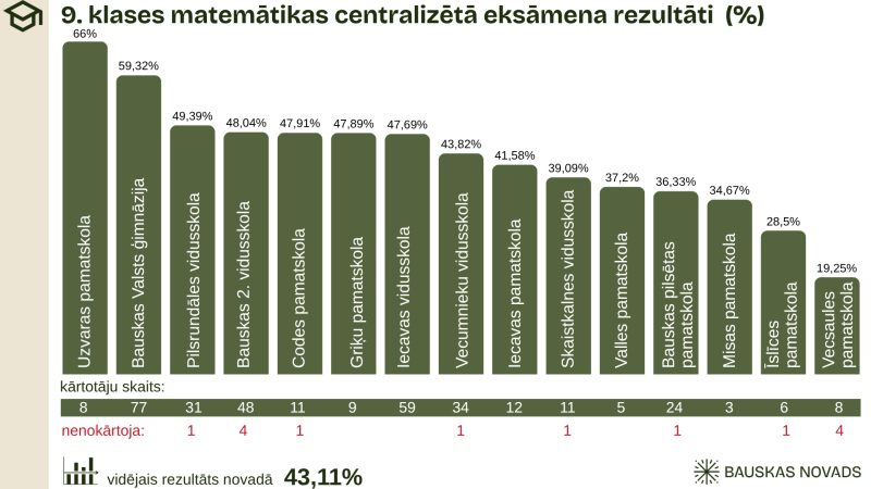 Bauskas novada 9.klašu eksāmens matemātikā