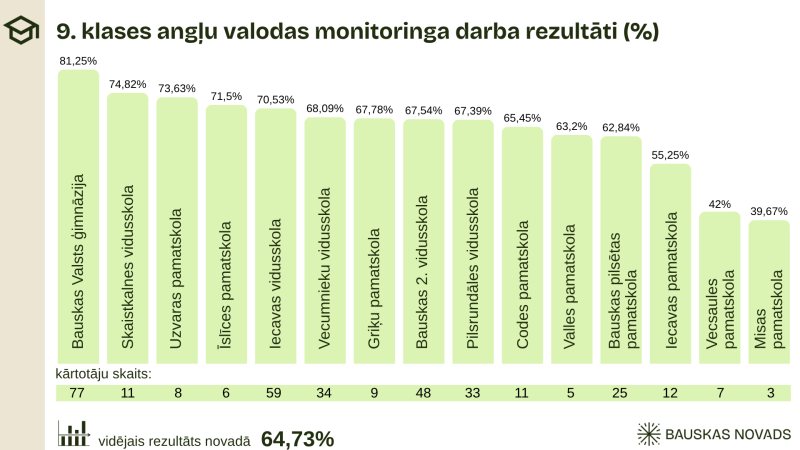 Bauskas novada 9.klašu monitoringa darbs angļu valodā