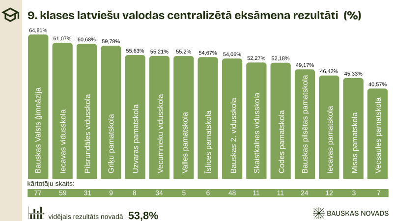 Bauskas novada 9.klašu eksāmens latviešu valodā