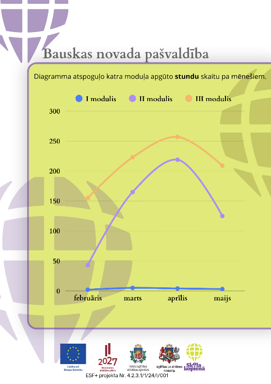 Katrā mēnesī apgūto stundu skaits moduļos 