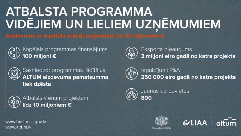 Uzņēmējiem būs pieejams aizdevums ar kapitāla atlaidi līdz 10 miljoniem eiro