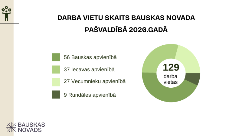 Vasaras darba vietu skaits