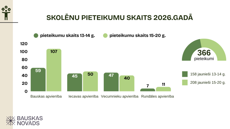 Skolēnu pieteikumu skaits vasaras darbam 2026