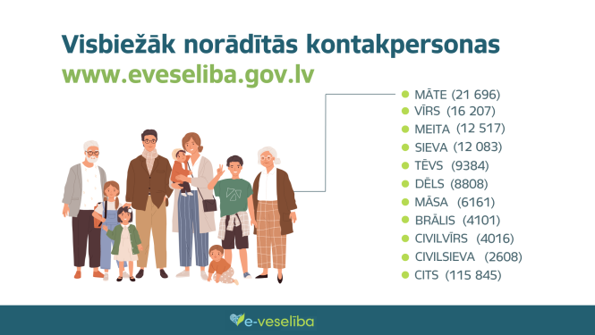 Kontaktpersonas e-veseliba