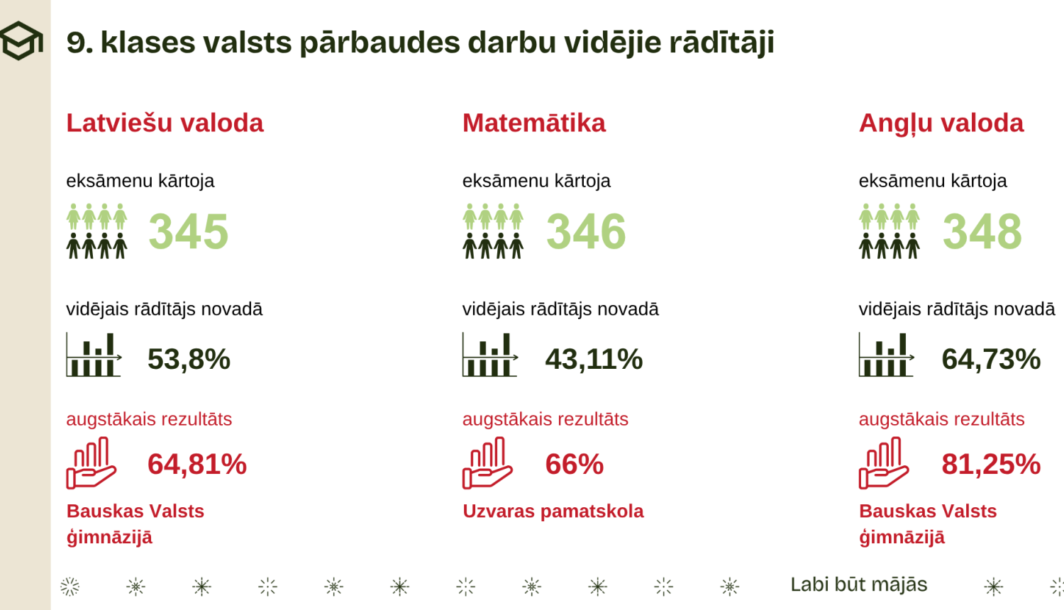 Bauskas novada 9.klašu centralizēto eksāmenu rezultāti