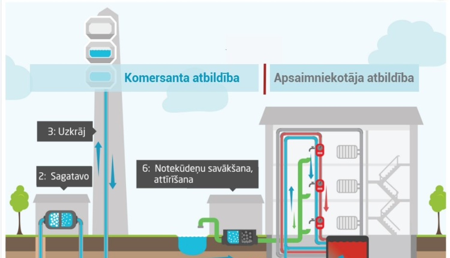 Komersanta un apsaimniekotāja atbildība