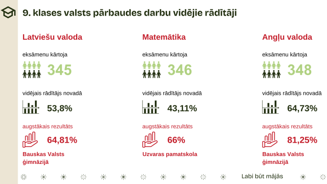 Bauskas novada 9.klašu centralizēto eksāmenu rezultāti