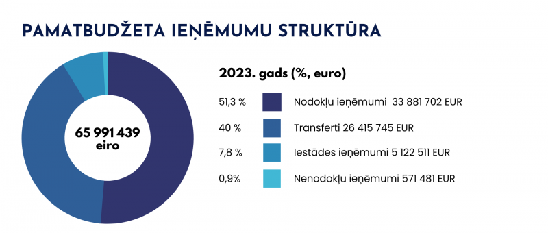 Budžets_ieņēmumi