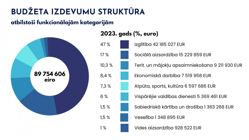 Budžets_izdevumi