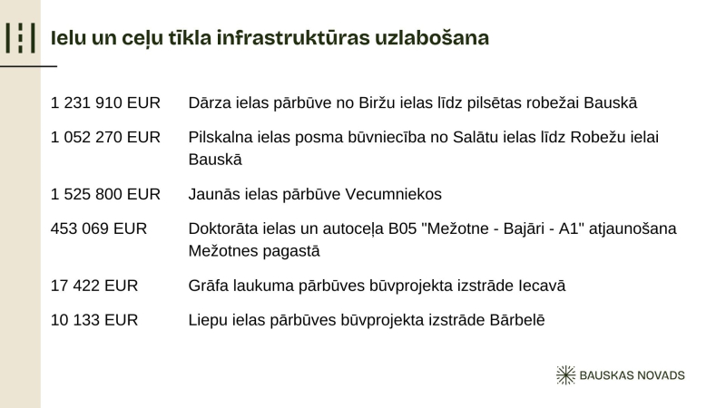 2026 budžets Ielu un ceļu tīkla uzlabošana