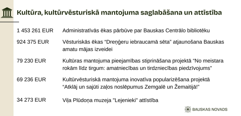 2026 budžets kultūrvēsturiskā mantojuma saglabāšana