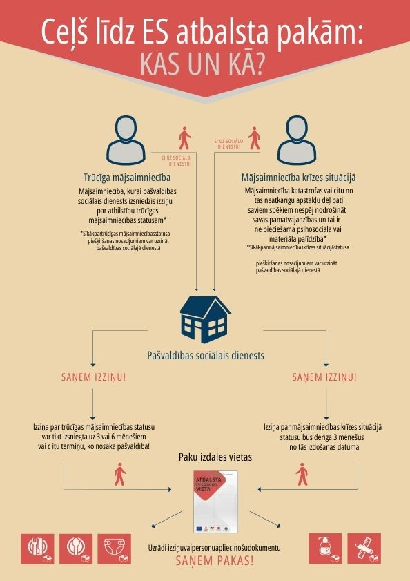 Ceļš līdz ES atbalsta pakām