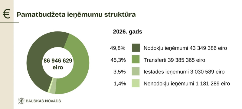 2026 pamatbudžeta ieņēmumu struktūra