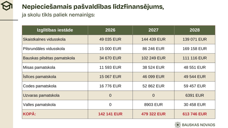 Nepieciešamais pašvaldības līdzfinansējums, ja skolu tīkls paliek nemainīgs