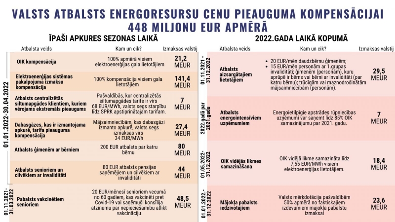 Ir pieņemts svarīgs lēmums, būtiski paplašinot jau esošo atbalsta kopumu strauji augošo energoresursu cenu kompensācijai