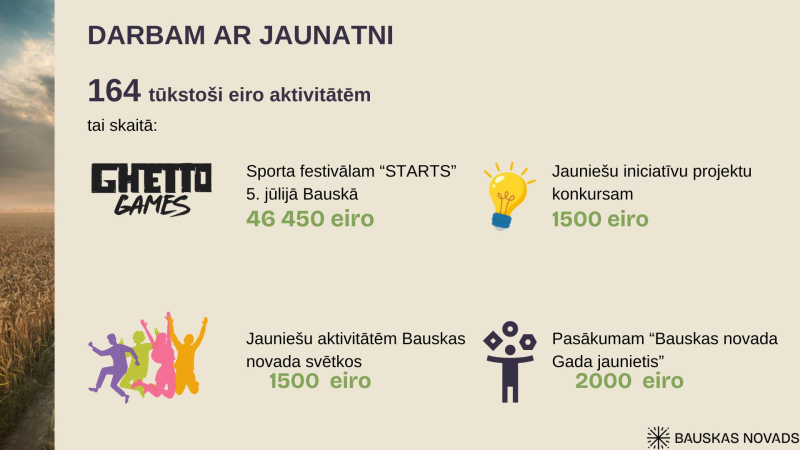 Budžets jaunatnes aktivitātēm