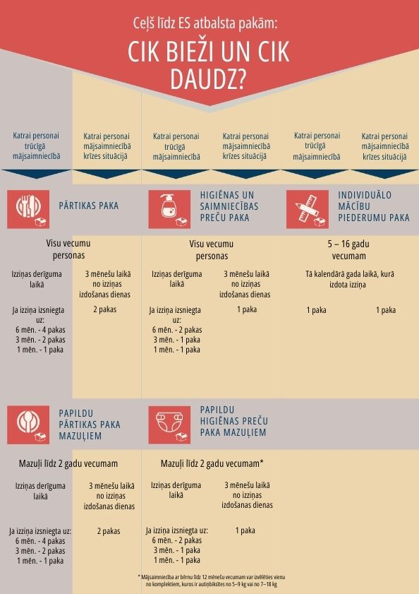 Ceļš līdz ES atbalsta pakām