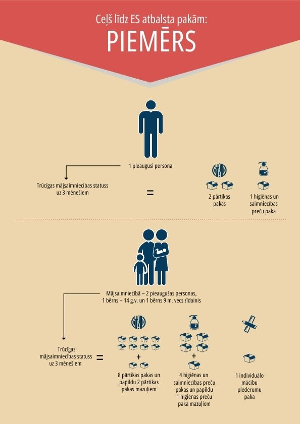 Ceļš līdz ES atbalsta pakām