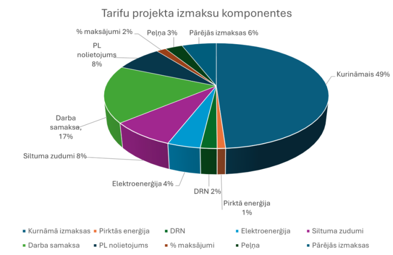 Tarifu projekta izmaksu komponentes
