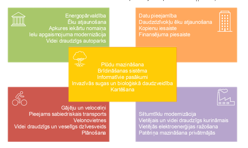 Ilgtspējīgas enerģētikas un klimata rīcības plāna mērķi