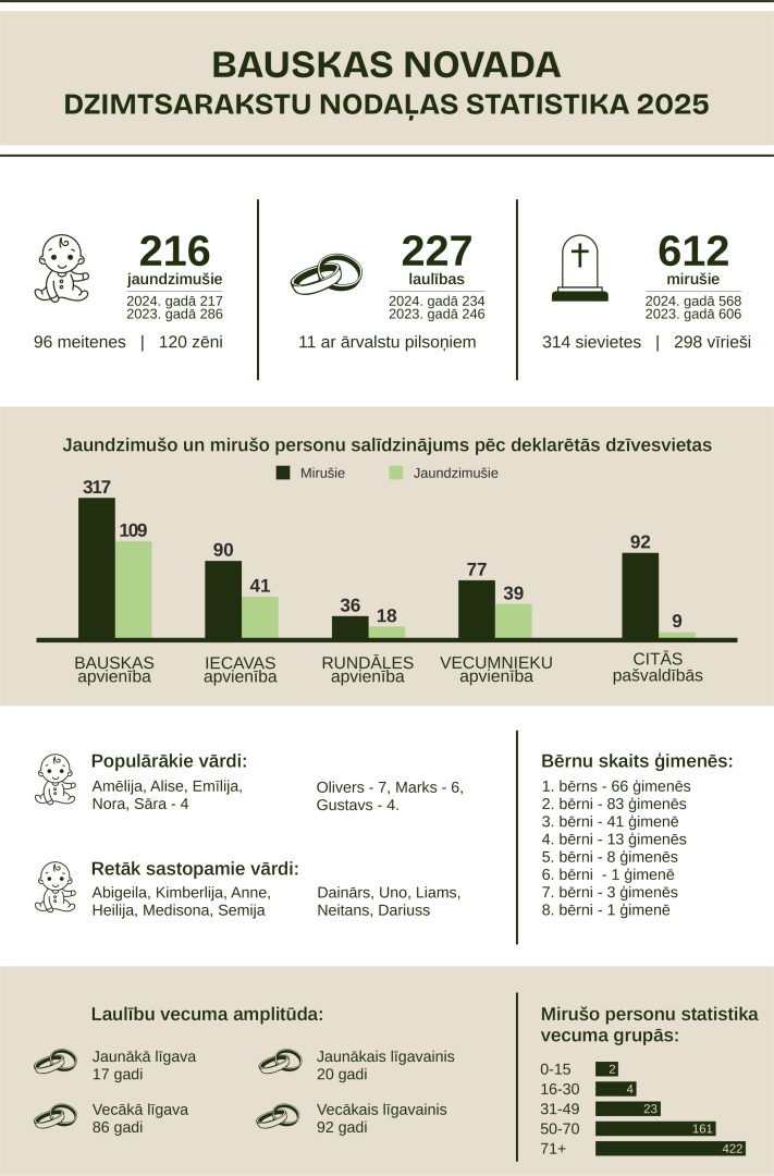 Bauskas novada Dzimtsarakstu nodaļas 2025. gada statistika 