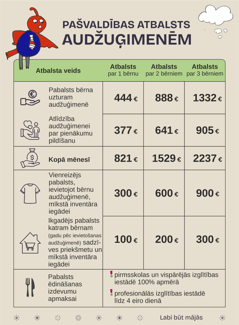 Atbalsta apmērs audžuģimenēm