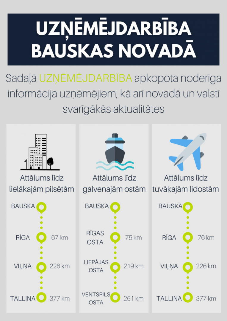 Uzņēmējdarbība darbība bauskas novadā
