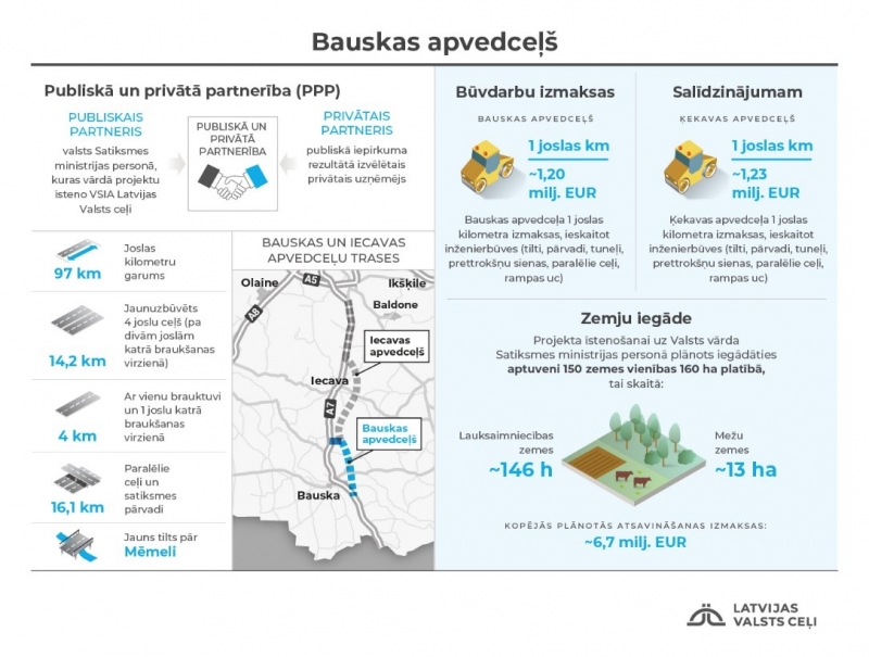 Bauskas apvedceļa info