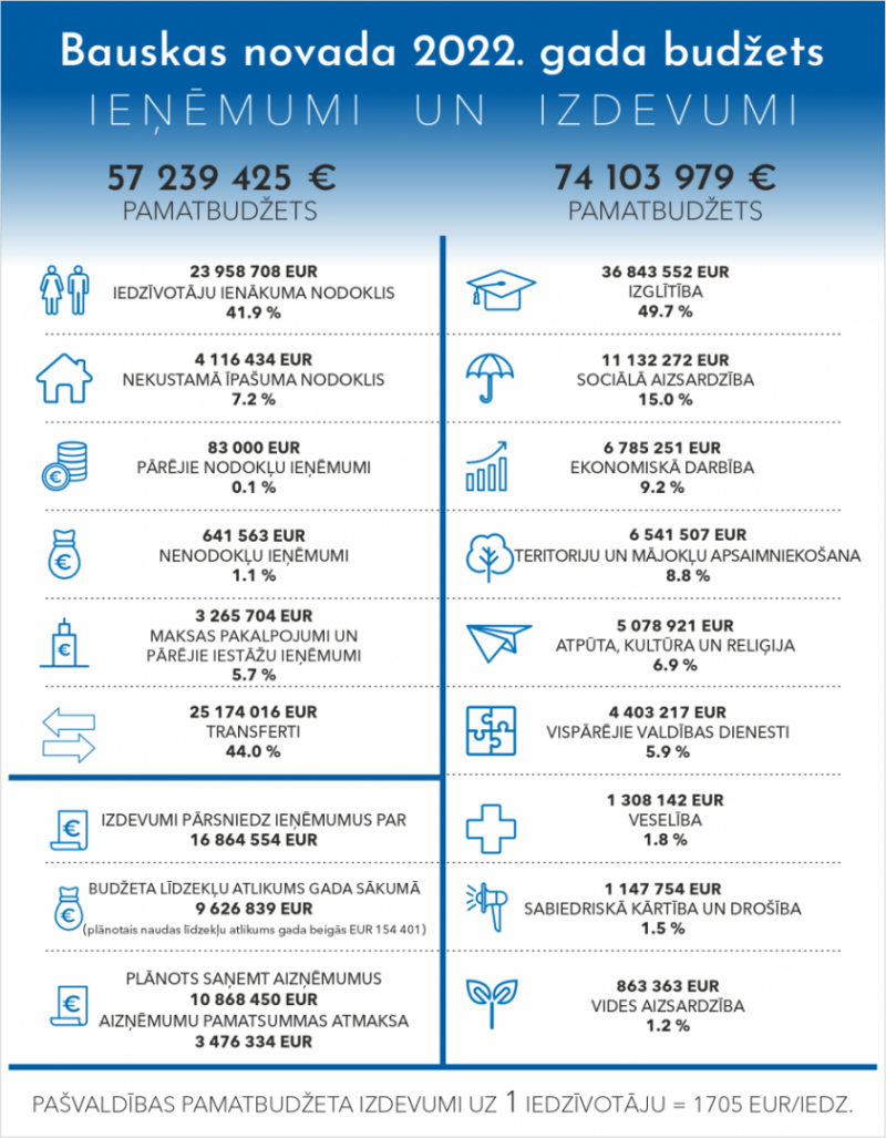 Bauskas novada 2022.gada budžets infografika