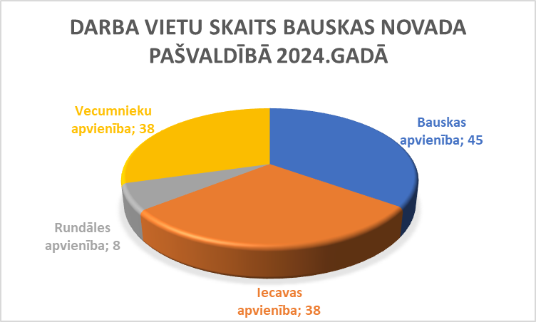 Darba vietu skaits skolēnu nodarbinātība 2024