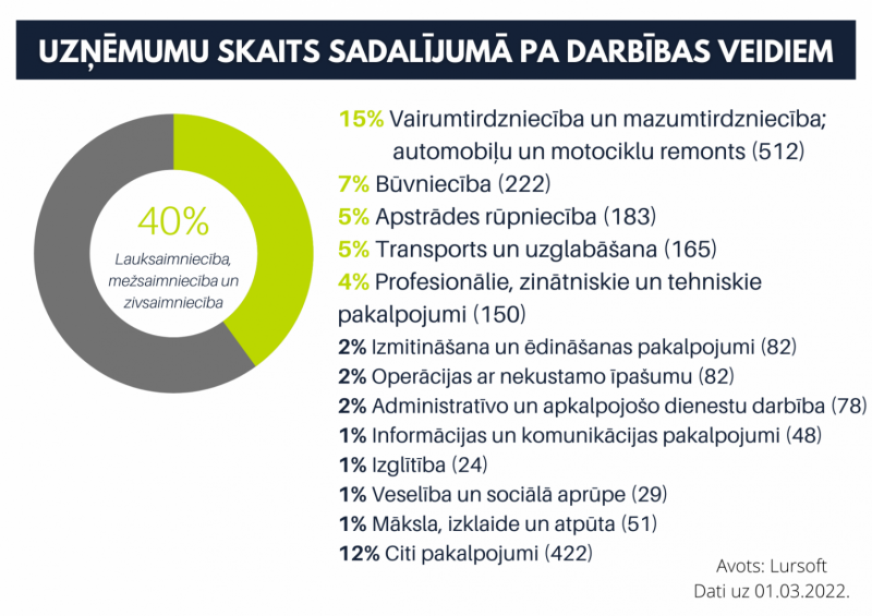 Uzņēmējdarbība sadalījums uzņēmumu skaitam