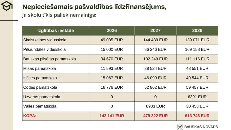 Skolām nepieciešamais papildu finansējums