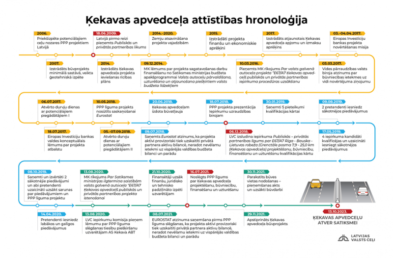 Ķekavas apvedceļa attīstības hronoloģija
