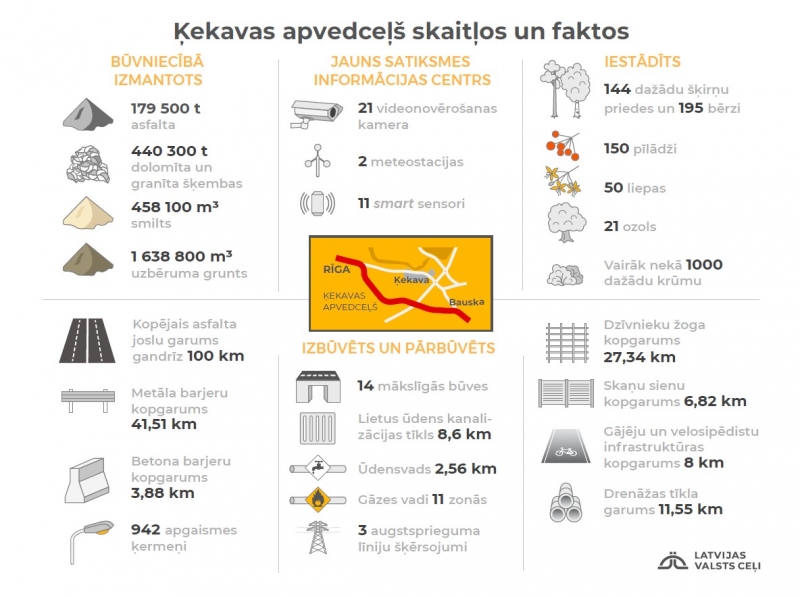 Ķekavas apvedceļš skaitļos un faktos