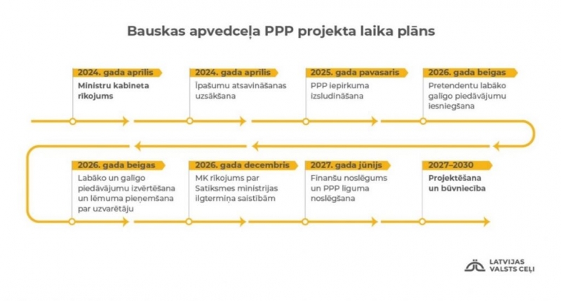 Apvedceļa izbūves laika plāns
