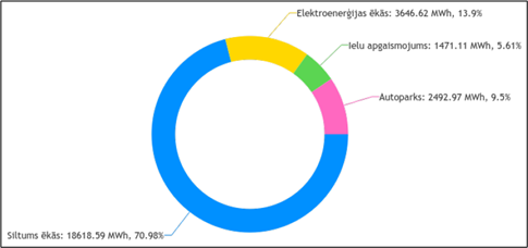 Enerģijas patēriņa sadalījums pa sektoriem