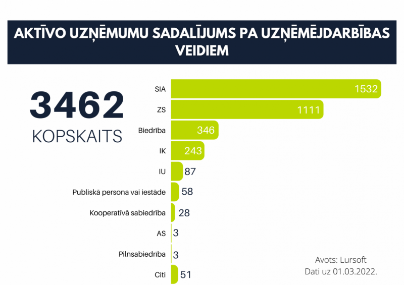Uzņēmējdarbība aktīvie uzņēmumu sadalījums
