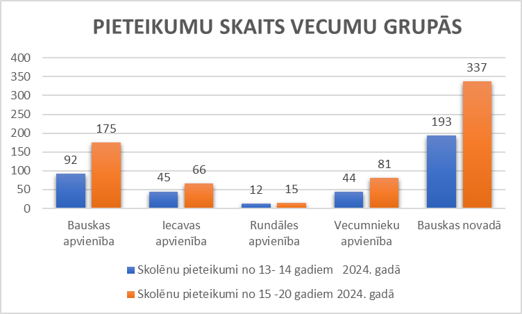 Pieteikumi pa vecuma grupām