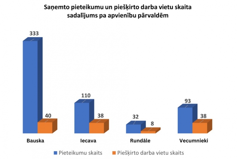 Pieteikumu skaits pārvaldēs