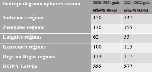 sodrēju degšana