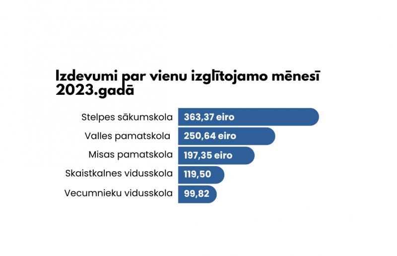 Vērtē Stelpes sākumskolas tālāko darbību